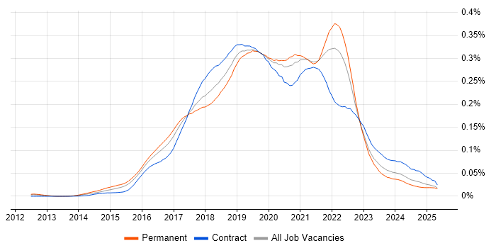 Job vacancy trend for InVision in England Job vacancy trend for InVision in England