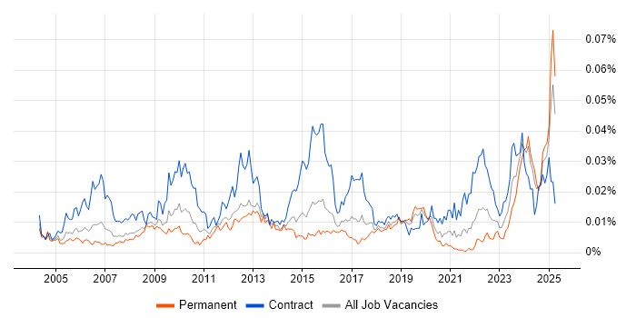 Job vacancy trend for Invoice Processing in England Job vacancy trend for Invoice Processing in England