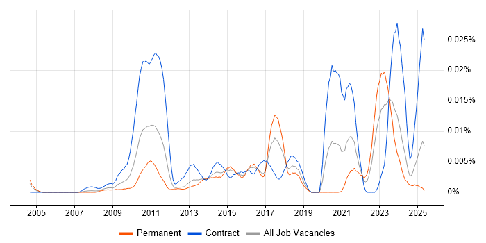 Job vacancy trend for ION Anvil in England Job vacancy trend for ION Anvil in England