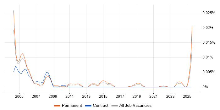 Job vacancy trend for IONA in England