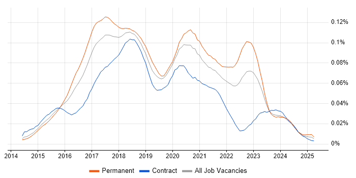 Job vacancy trend for Ionic Framework in England Job vacancy trend for Ionic Framework in England
