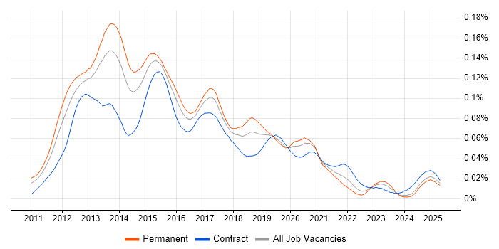 Job vacancy trend for iOS Android Developer in England Job vacancy trend for iOS Android Developer in England