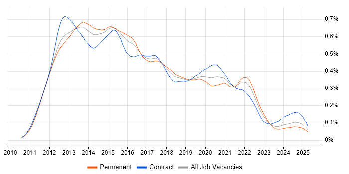 Job vacancy trend for iOS Developer in England