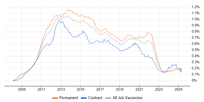 Job vacancy trend for iOS Development in England Job vacancy trend for iOS Development in England