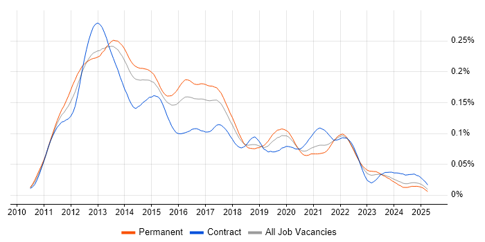 Job vacancy trend for iOS SDK in England Job vacancy trend for iOS SDK in England