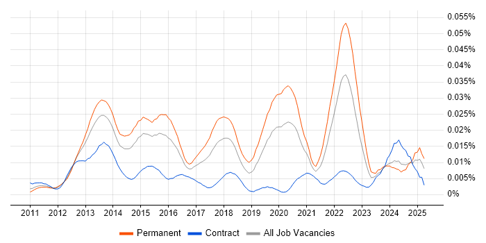 Job vacancy trend for iOS Software Engineer in England Job vacancy trend for iOS Software Engineer in England