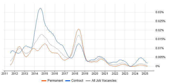Job vacancy trend for iOS Tester in England Job vacancy trend for iOS Tester in England
