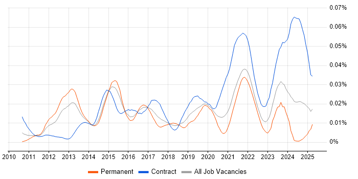 Job vacancy trend for IOS XR in England Job vacancy trend for IOS XR in England