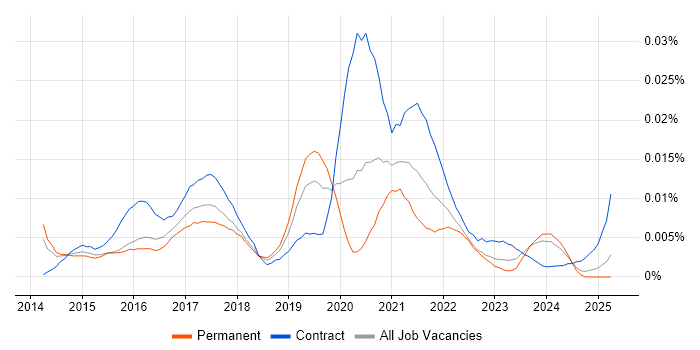 Job vacancy trend for IoT Architect in England