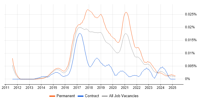 Job vacancy trend for IoT Developer in England Job vacancy trend for IoT Developer in England