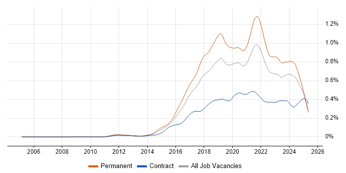 Job vacancy trend for IoT in England Job vacancy trend for IoT in England