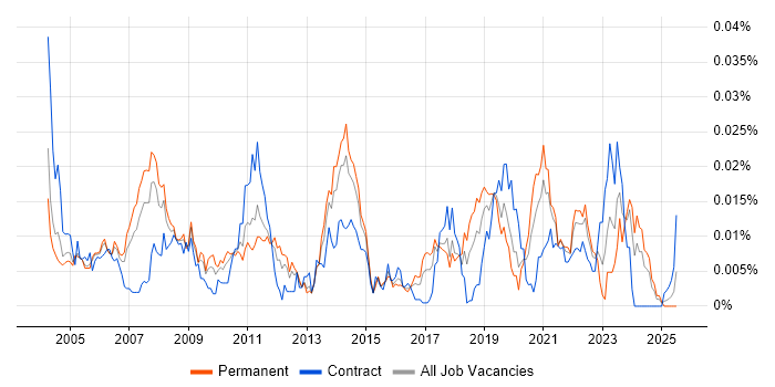 Job vacancy trend for IP Architect in England