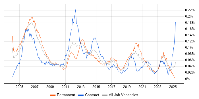 Job vacancy trend for IP Engineer in England Job vacancy trend for IP Engineer in England