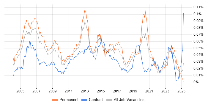 Job vacancy trend for IP Network Engineer in England Job vacancy trend for IP Network Engineer in England