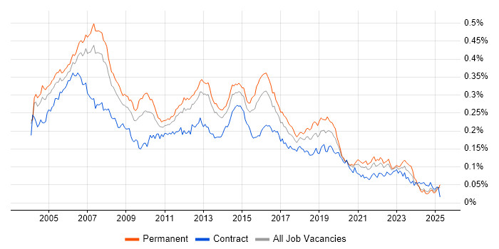 Job vacancy trend for IP Telephony in England Job vacancy trend for IP Telephony in England