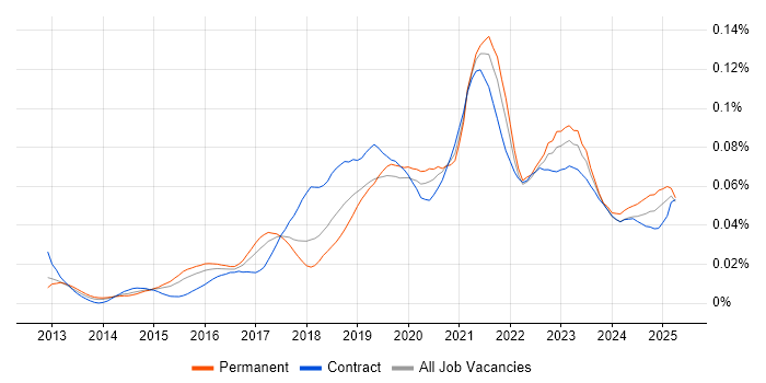 Job vacancy trend for iPaaS in England Job vacancy trend for iPaaS in England