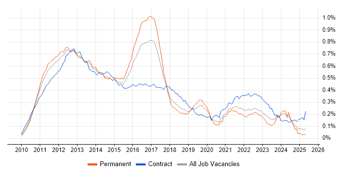Job vacancy trend for iPad in England Job vacancy trend for iPad in England