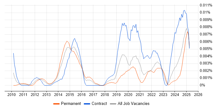 Job vacancy trend for Iperf in England Job vacancy trend for Iperf in England