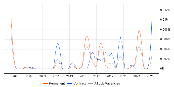 Job vacancy trend for IPFIX in England Job vacancy trend for IPFIX in England