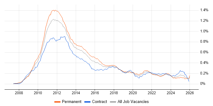 iPhone job vacancy trend in England
