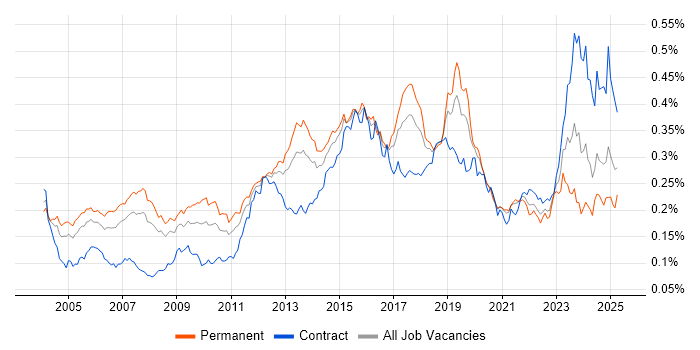Job vacancy trend for IPsec in England Job vacancy trend for IPsec in England