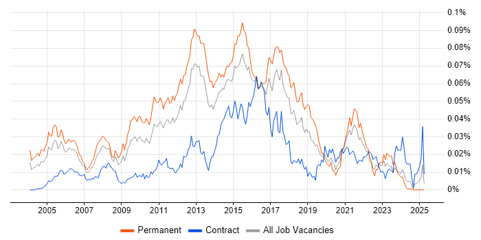Job vacancy trend for iptables in England Job vacancy trend for iptables in England
