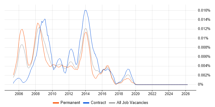 IPTV Engineer job vacancy trend in England