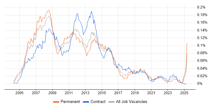 Job vacancy trend for IPTV in England Job vacancy trend for IPTV in England