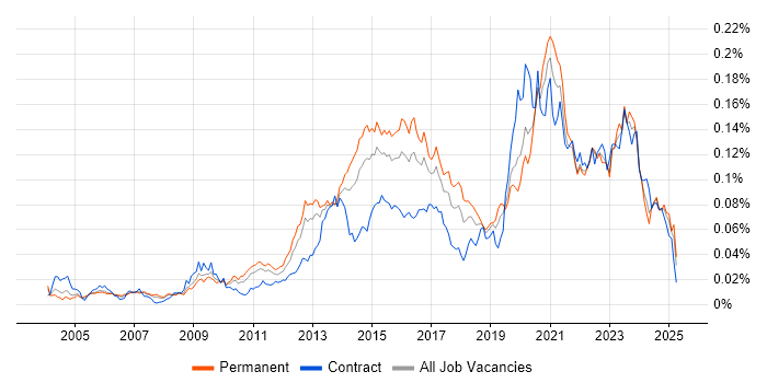 Job vacancy trend for IPv4 in England Job vacancy trend for IPv4 in England