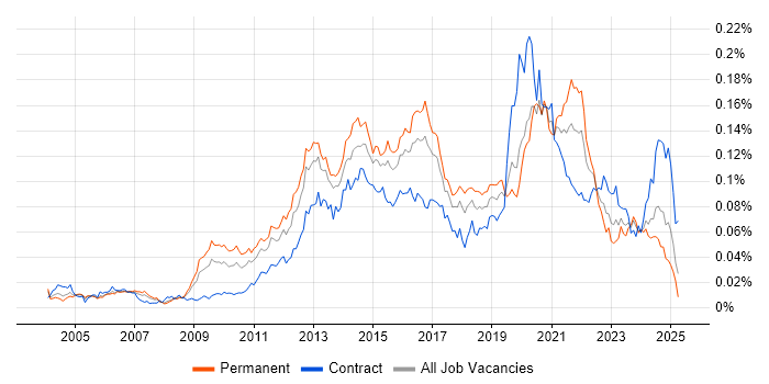 Job vacancy trend for IPv6 in England Job vacancy trend for IPv6 in England