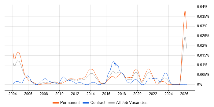 IRCA job vacancy trend in England
