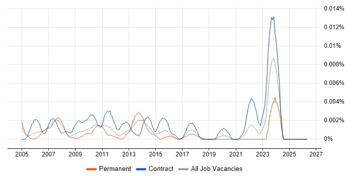 Iron Mountain job vacancy trend in England
