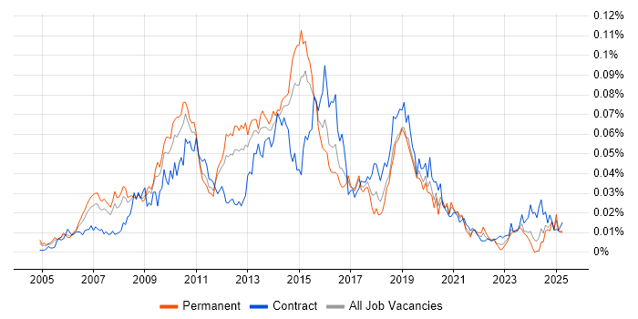 Job vacancy trend for IronPort in England