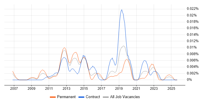 IronPython job vacancy trend in England IronPython job vacancy trend in England