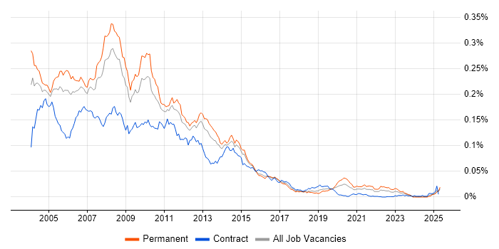 Job vacancy trend for ISA Server in England Job vacancy trend for ISA Server in England