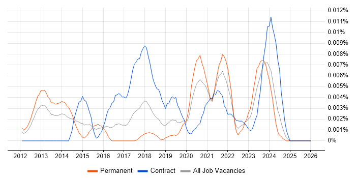 ISA99 job vacancy trend in England