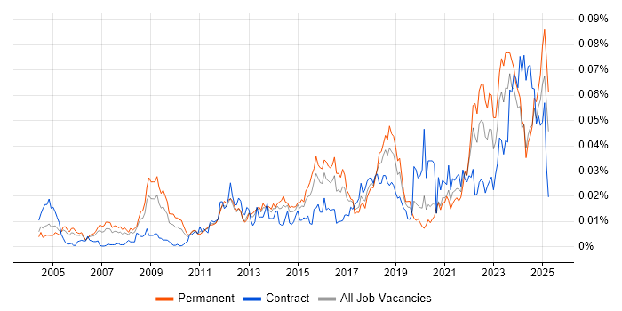 Job vacancy trend for ISACA in England Job vacancy trend for ISACA in England