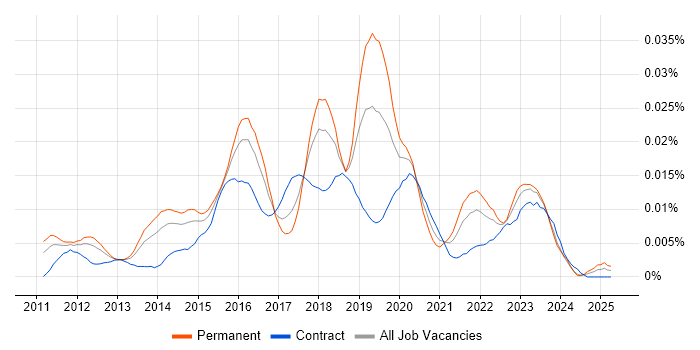 Job vacancy trend for ISAE 3402 in England Job vacancy trend for ISAE 3402 in England