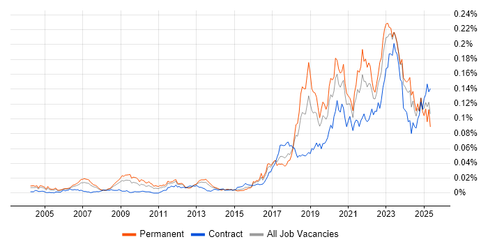 Job vacancy trend for (ISC)2 CCSP in England Job vacancy trend for (ISC)2 CCSP in England