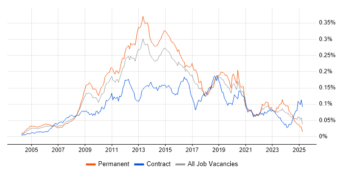 Job vacancy trend for iSCSI in England
