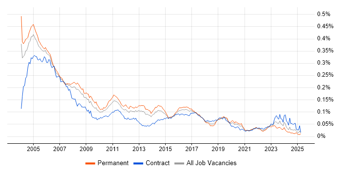Job vacancy trend for ISDN in England Job vacancy trend for ISDN in England