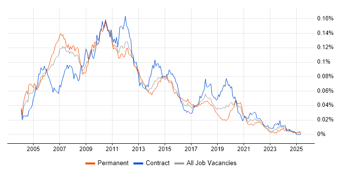Job vacancy trend for ISEB Practitioner in England Job vacancy trend for ISEB Practitioner in England