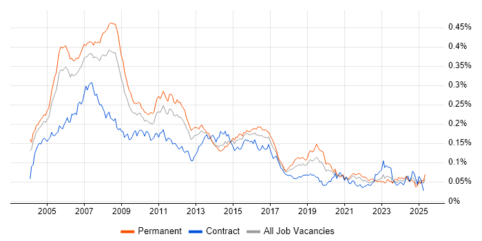 Job vacancy trend for iSeries in England Job vacancy trend for iSeries in England