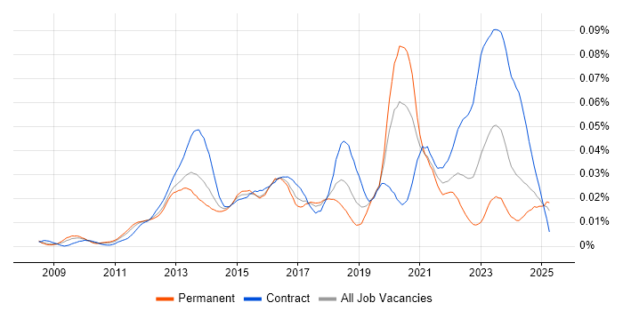 Job vacancy trend for Isilon in England Job vacancy trend for Isilon in England