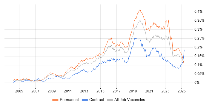 Job vacancy trend for ISMS in England Job vacancy trend for ISMS in England