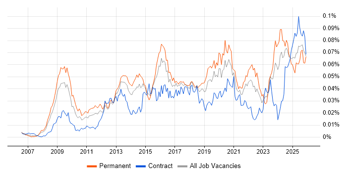 ISO 27001 Lead Auditor job vacancy trend in England