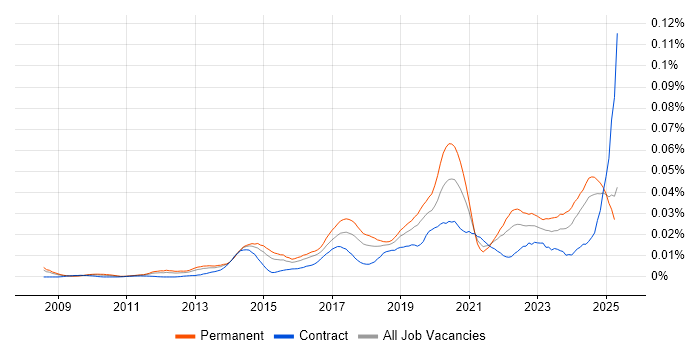 Job vacancy trend for ISO 27001 Lead Implementer in England Job vacancy trend for ISO 27001 Lead Implementer in England