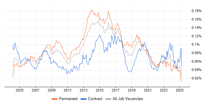 Job vacancy trend for ISO/IEC 20000 in England Job vacancy trend for ISO/IEC 20000 in England