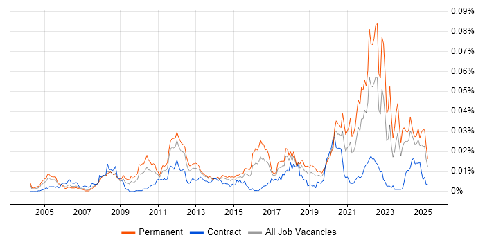 Job vacancy trend for ISO 13485 in England Job vacancy trend for ISO 13485 in England