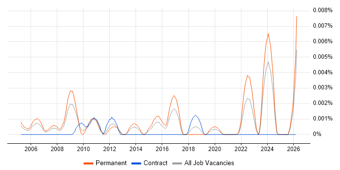 ISO 14000 job vacancy trend in England